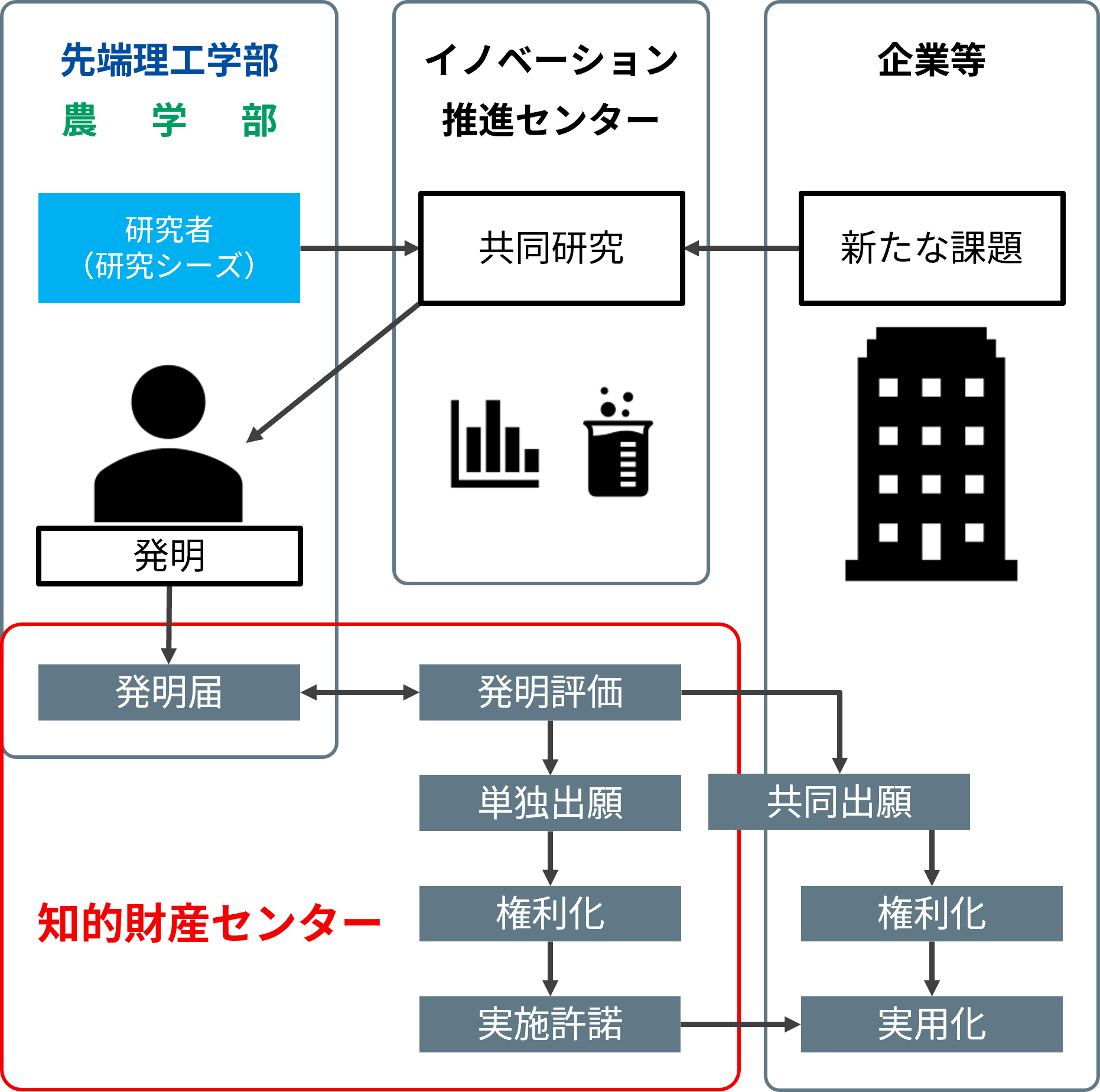 龍谷大学知的財産センターにおける技術移転活動